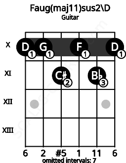 Fretboard image for the Faug(maj11)sus2\D chord on guitar frets: 10 10 11 10 11 10