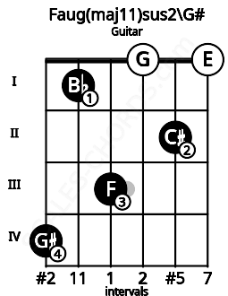 Fretboard image for the Faug(maj11)sus2\G# chord on guitar frets: 4 1 3 0 2 0