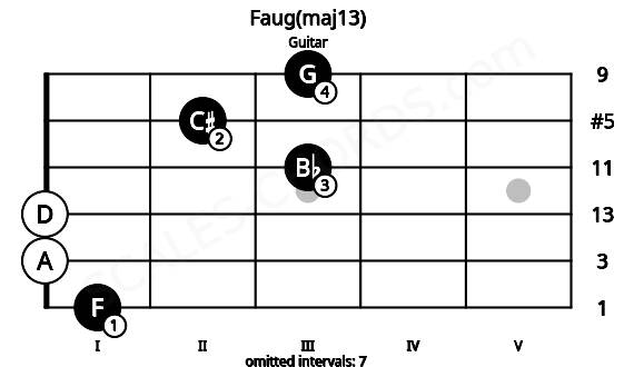 Fretboard image for the Faug(maj13) chord on guitar frets: 1 0 0 3 2 3
