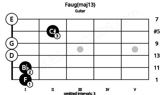 Fretboard image for the Faug(maj13) chord on guitar frets: 1 1 0 0 2 0