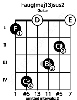 Fretboard image for the Faug(maj13)sus2 chord on guitar frets: 1 4 0 3 2 0