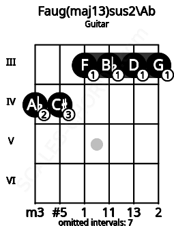 Fretboard image for the Faug(maj13)sus2\Ab chord on guitar frets: 4 4 3 3 3 3