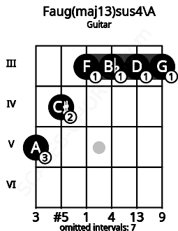Fretboard image for the Faug(maj13)sus4\A chord on guitar frets: 5 4 3 3 3 3