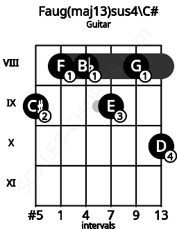 Fretboard image for the Faug(maj13)sus4\C# chord on guitar frets: 9 8 8 9 8 10