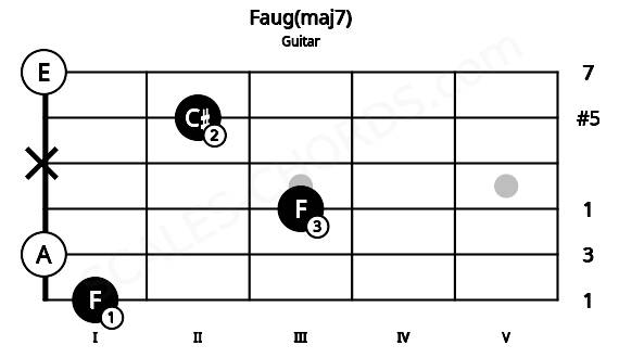 Fretboard image for the Faug(maj7) chord on guitar frets: 1 0 3 x 2 0