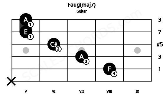 Fretboard image for the Faug(maj7) chord on guitar frets: x 8 7 6 5 5