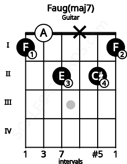 Fretboard image for the Faug(maj7) chord on guitar frets: 1 0 2 x 2 1