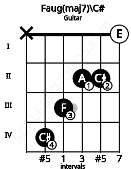 Fretboard image for the Faug(maj7)\C# chord on guitar frets: x 4 3 2 2 0