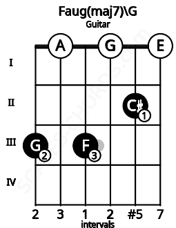 Fretboard image for the Faug(maj7)\G chord on guitar frets: 3 0 3 0 2 0