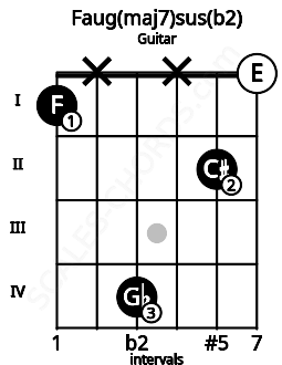 Fretboard image for the Faug(maj7)sus(b2) chord on guitar frets: 1 x 4 x 2 0