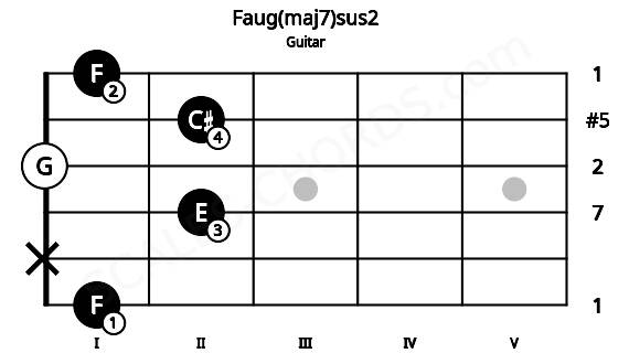 Fretboard image for the Faug(maj7)sus2 chord on guitar frets: 1 x 2 0 2 1