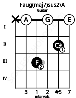 Fretboard image for the Faug(maj7)sus2\A chord on guitar frets: x 0 3 0 2 0