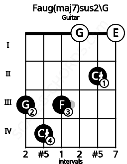 Fretboard image for the Faug(maj7)sus2\G chord on guitar frets: 3 4 3 0 2 0