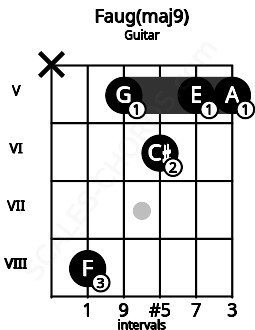 Fretboard image for the Faug(maj9) chord on guitar frets: x 8 5 6 5 5
