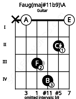 Fretboard image for the Faug(maj#11b9)\A chord on guitar frets: x 0 3 4 2 0