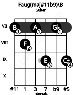 Fretboard image for the Faug(maj#11b9)\B chord on guitar frets: 7 8 7 9 7 9