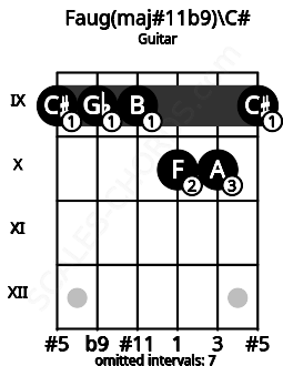 Fretboard image for the Faug(maj#11b9)\C# chord on guitar frets: 9 9 9 10 10 9