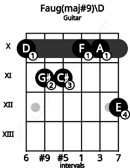 Fretboard image for the Faug(maj#9)\D chord on guitar frets: 10 11 11 10 10 12