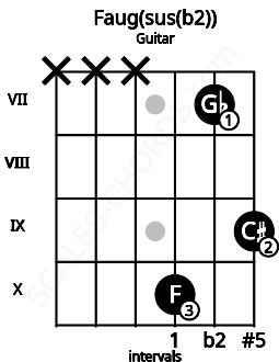 Fretboard image for the Faug(sus(b2)) chord on guitar frets: x x x 10 7 9