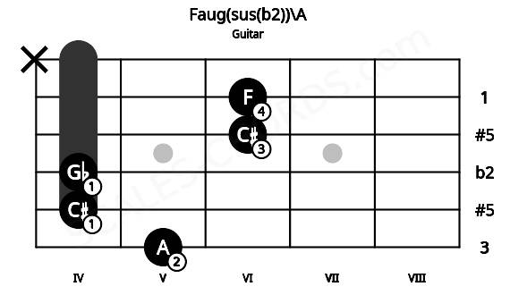 Fretboard image for the Faug(sus(b2))\A chord on guitar frets: 5 4 4 6 6 x
