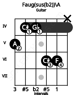 Fretboard image for the Faug(sus(b2))\A chord on guitar frets: 5 4 4 6 6 x