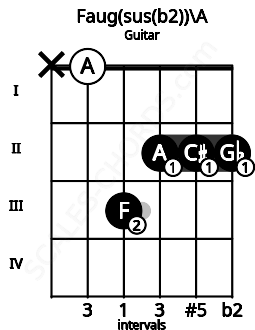 Fretboard image for the Faug(sus(b2))\A chord on guitar frets: x 0 3 2 2 2