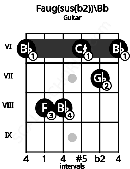 Fretboard image for the Faug(sus(b2))\Bb chord on guitar frets: 6 8 8 6 7 6