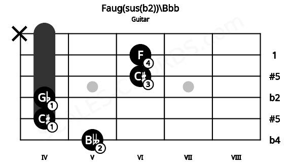 Fretboard image for the Faug(sus(b2))\Bbb chord on guitar frets: 5 4 4 6 6 x