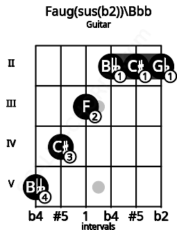 Fretboard image for the Faug(sus(b2))\Bbb chord on guitar frets: 5 4 3 2 2 2
