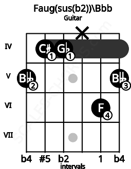 Fretboard image for the Faug(sus(b2))\Bbb chord on guitar frets: 5 4 4 x 6 5