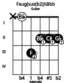 Fretboard image for the Faug(sus(b2))\Bbb chord on guitar frets: x 0 3 2 2 2