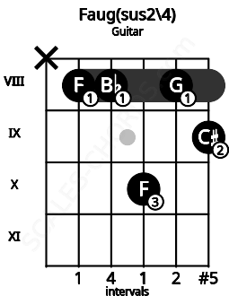 Fretboard image for the Faug(sus2/4) chord on guitar frets: x 8 8 10 8 9