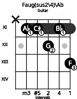 Fretboard image for the Faug(sus2/4)\Ab chord on guitar frets: x 11 11 12 11 13