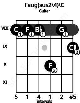 Fretboard image for the Faug(sus2/4)\B# chord on guitar frets: 8 8 8 10 8 9