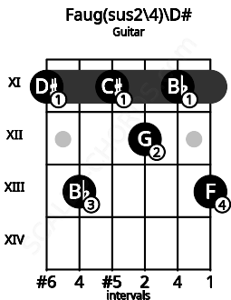 Fretboard image for the Faug(sus2/4)\D# chord on guitar frets: 11 13 11 12 11 13