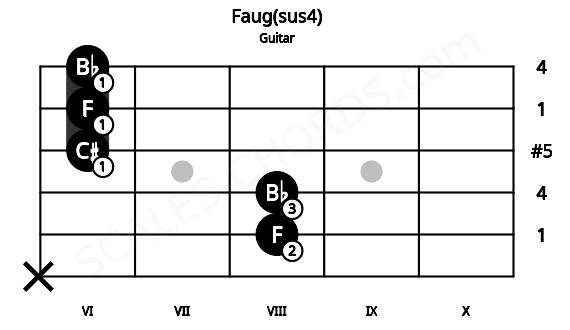 Fretboard image for the Faug(sus4) chord on guitar frets: x 8 8 6 6 6