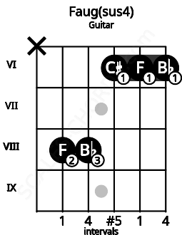 Fretboard image for the Faug(sus4) chord on guitar frets: x 8 8 6 6 6