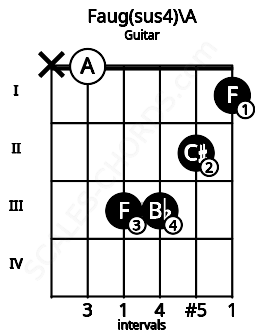 Fretboard image for the Faug(sus4)\A chord on guitar frets: x 0 3 3 2 1