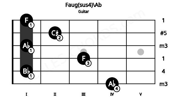 Fretboard image for the Faug(sus4)\Ab chord on guitar frets: 4 1 3 1 2 1