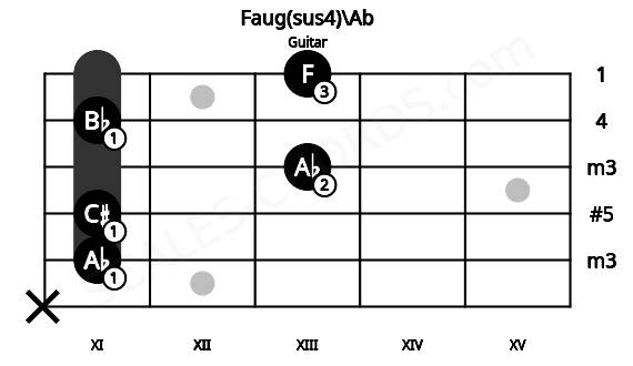 Fretboard image for the Faug(sus4)\Ab chord on guitar frets: x 11 11 13 11 13