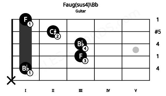 Fretboard image for the Faug(sus4)\Bb chord on guitar frets: x 1 3 3 2 1