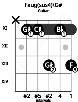 Fretboard image for the Faug(sus4)\G# chord on guitar frets: x 11 11 13 11 13