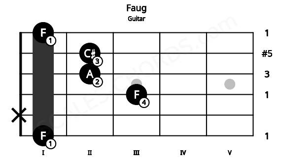 Fretboard image for the Faug chord on guitar frets: 1 x 3 2 2 1