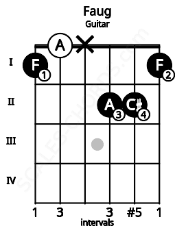 Fretboard image for the Faug chord on guitar frets: 1 0 x 2 2 1
