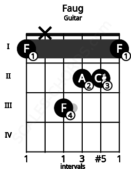Fretboard image for the Faug chord on guitar frets: 1 x 3 2 2 1
