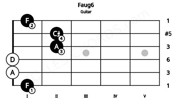 Fretboard image for the Faug6 chord on guitar frets: 1 0 0 2 2 1