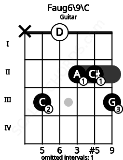 Fretboard image for the Faug6/9\C chord on guitar frets: x 3 0 2 2 3