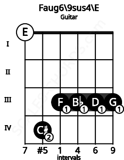 Fretboard image for the Faug6/9sus4\E chord on guitar frets: 0 4 3 3 3 3