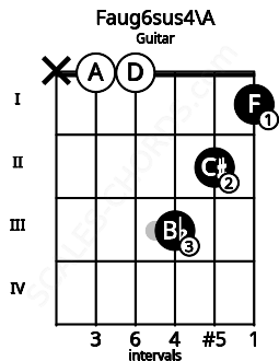 Fretboard image for the Faug6sus4\G## chord on guitar frets: x 0 0 3 2 1