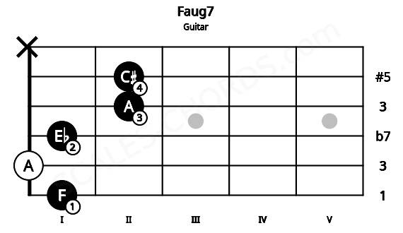 Fretboard image for the Faug7 chord on guitar frets: 1 0 1 2 2 x